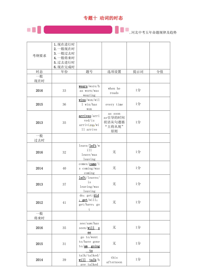 中考英语命题研究 第二部分 语法专题突破篇 专题十 动词的时态 第一节 时态的基本构成试题1_第1页