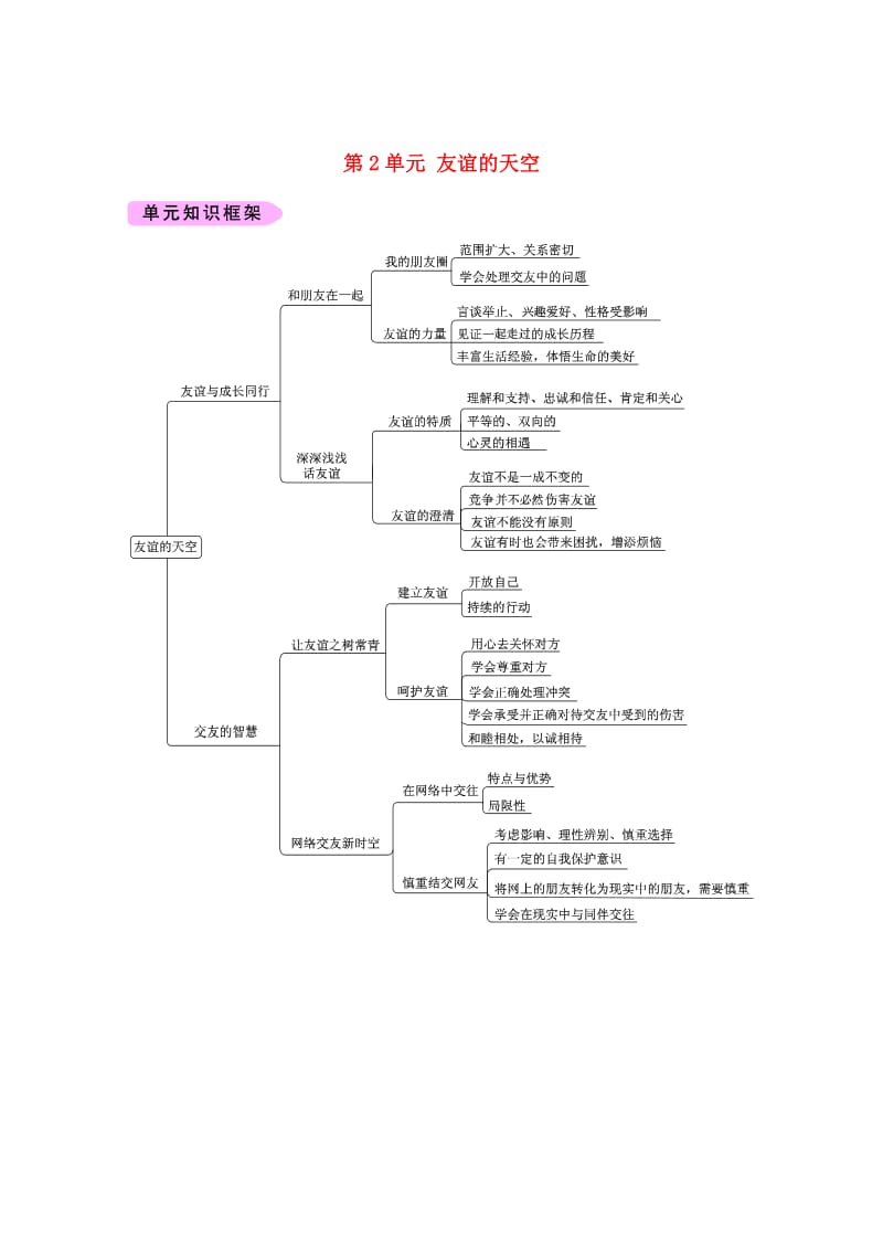 七年级政治上册 第2单元 友谊的天空练习 新人教版（道德与法治）_第1页