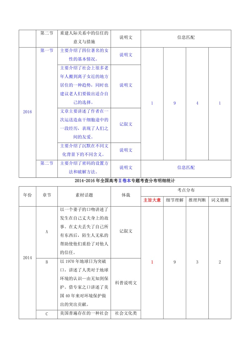 高考英语二轮复习 专题05 阅读理解Ⅲ：推理判断题（讲）（含解析）_第2页