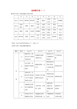 高考物理二輪復(fù)習(xí) 選擇題專練（一）