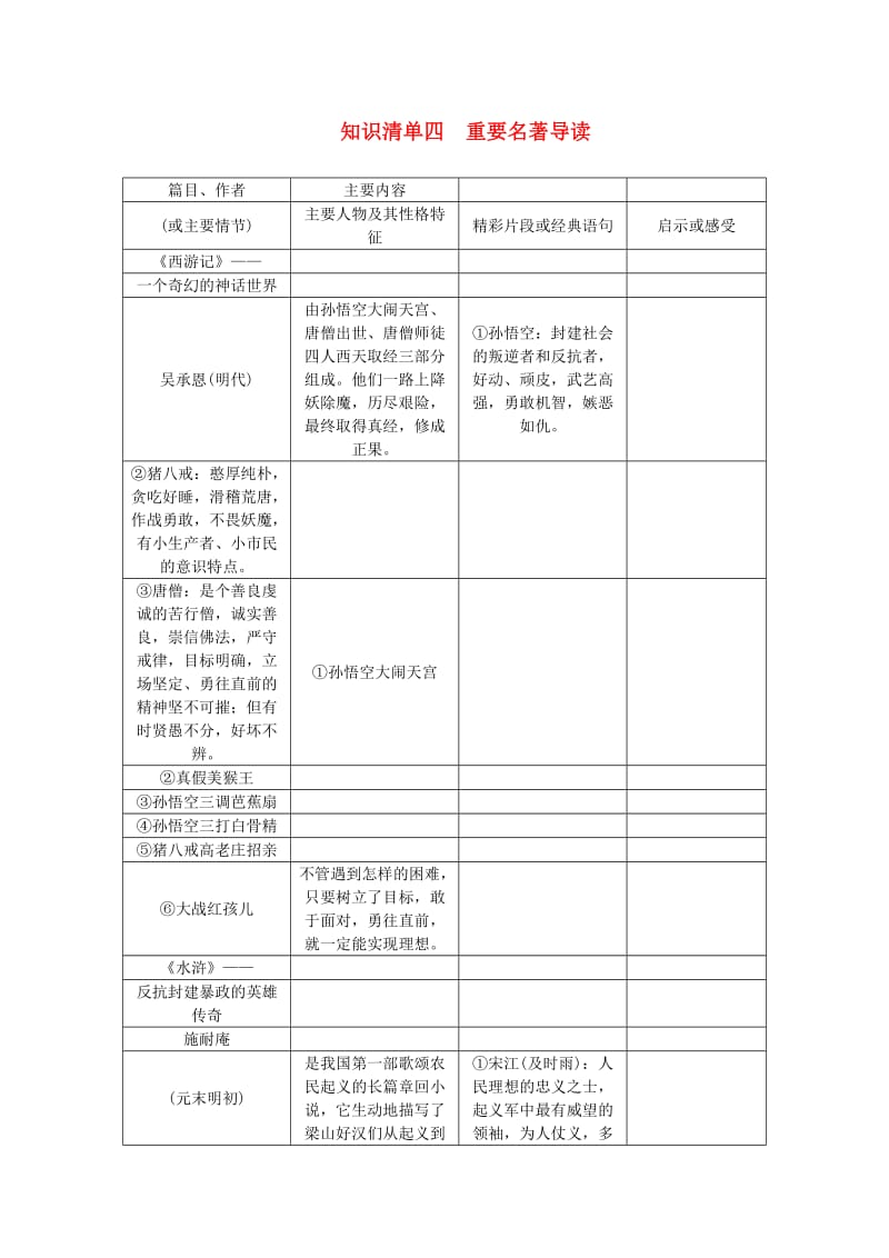 中考语文总复习 第1部分 语言积累与运用 知识清单四 重要名著导读1_第1页