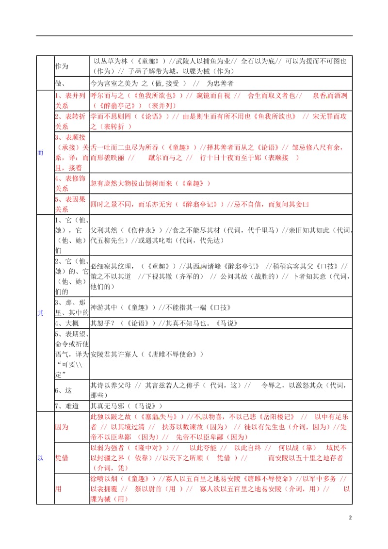 中考语文总复习 专项复习资料 分类复习：文言虚词汇总素材 新人教版_第2页