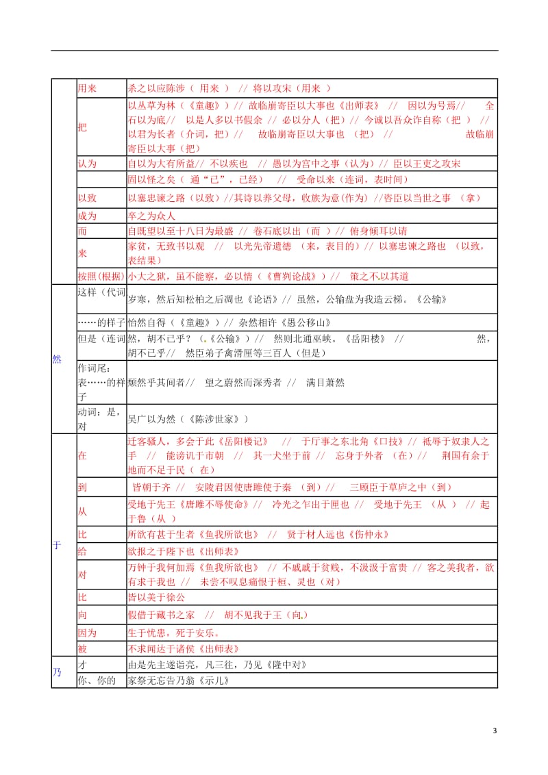 中考语文总复习 专项复习资料 分类复习：文言虚词汇总素材 新人教版_第3页