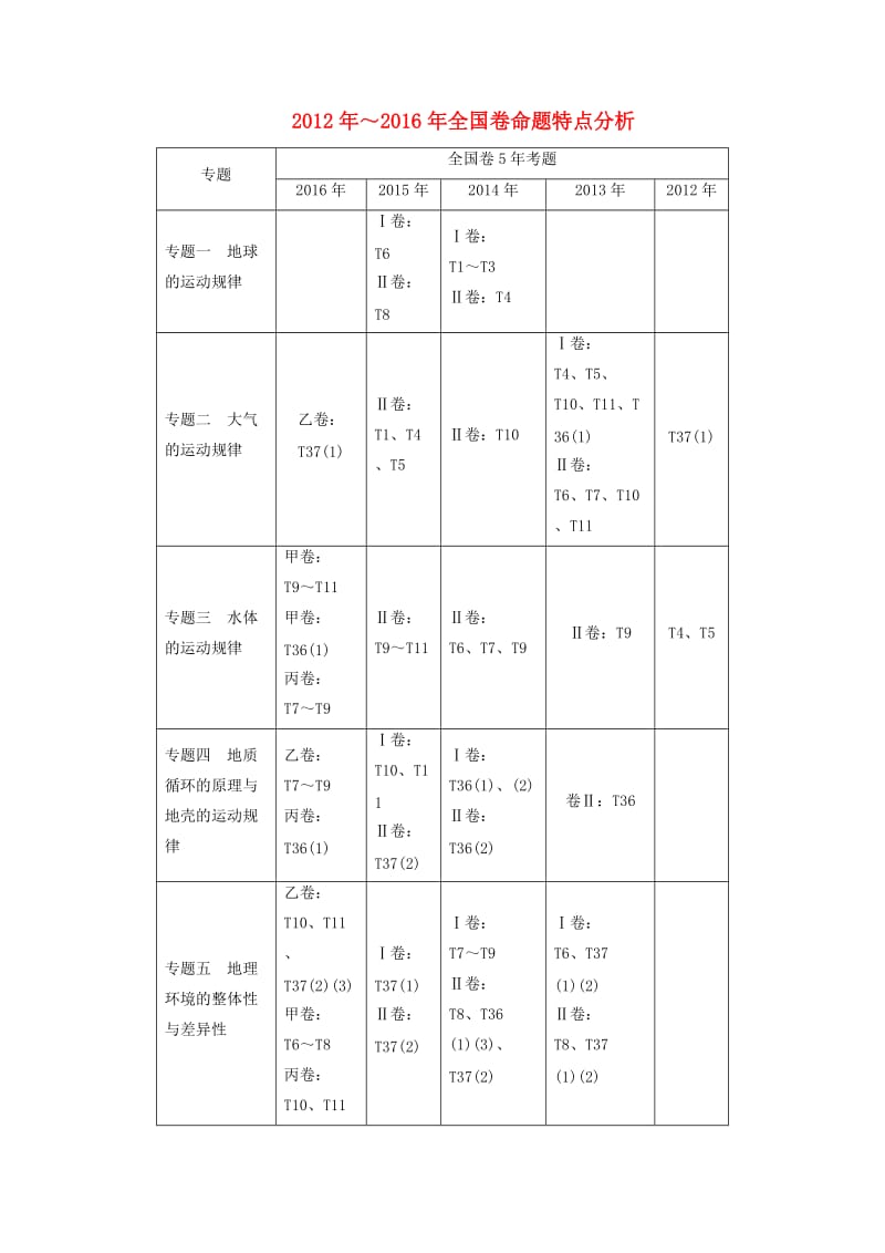 高考地理二轮复习 第1部分 2012年～2016年全国卷命题特点分析_第1页