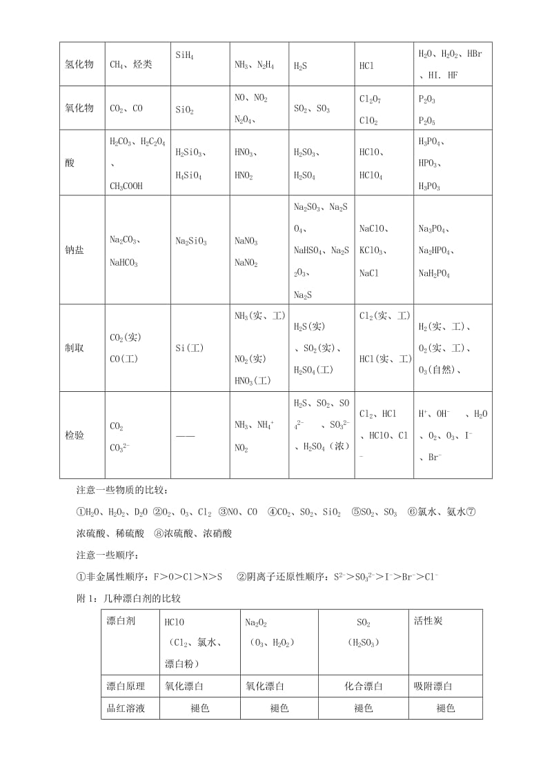 高考化学二轮专题复习30个考点 第三版块 元素单质和化合物 专题九 非金属元素及其化合物 考点18 非金属元素及其化合物（含解析）1_第2页