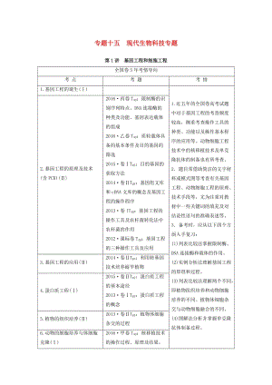 高考生物二輪復(fù)習(xí) 第1部分 板塊6 專題15 第1講 基因工程和細(xì)胞工程