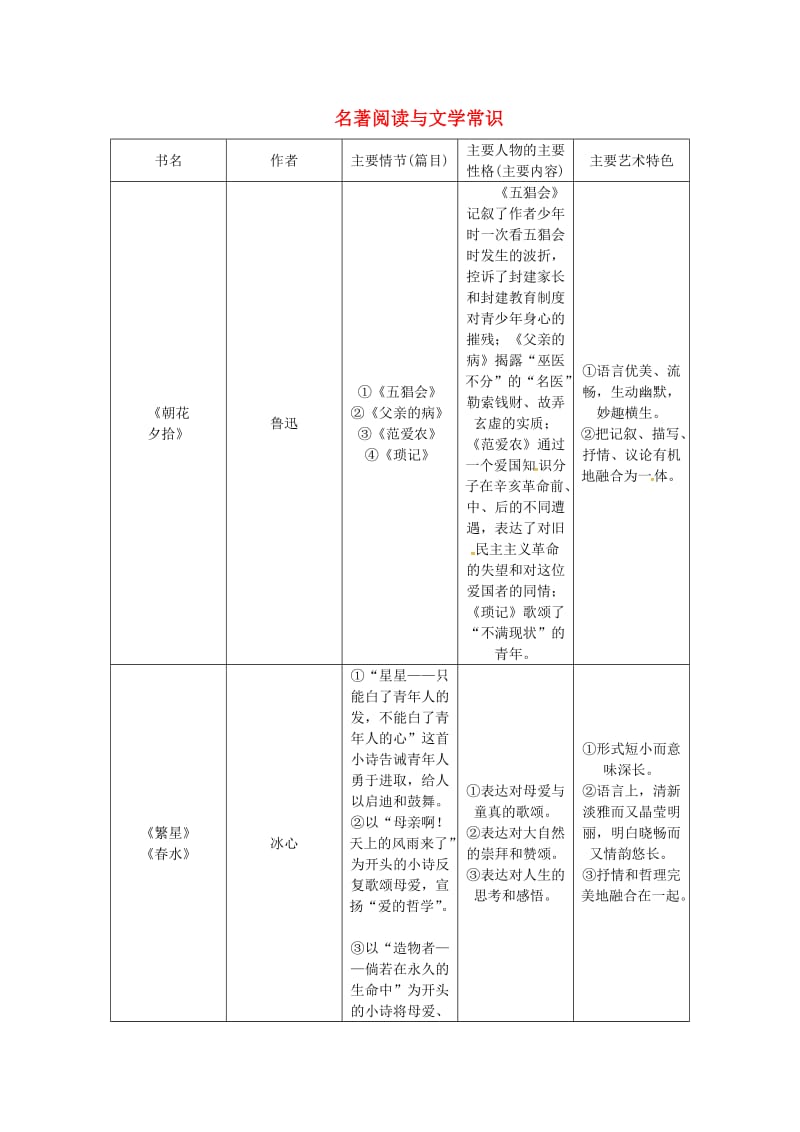 中考语文复习 名著阅读与文学常识_第1页