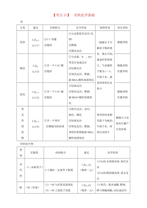 高考化學(xué)二輪專題復(fù)習(xí)30個(gè)考點(diǎn) 第四版塊 有機(jī)化學(xué) 專題十二 有機(jī)物的組成結(jié)構(gòu)和性質(zhì) 考點(diǎn)21 有機(jī)化學(xué)基礎(chǔ)（含解析）1