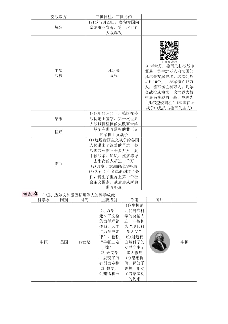 中考历史总复习 第一编 教材知识速查篇 第十七单元 第一次世界大战、近代科技与思想文化精讲_第3页