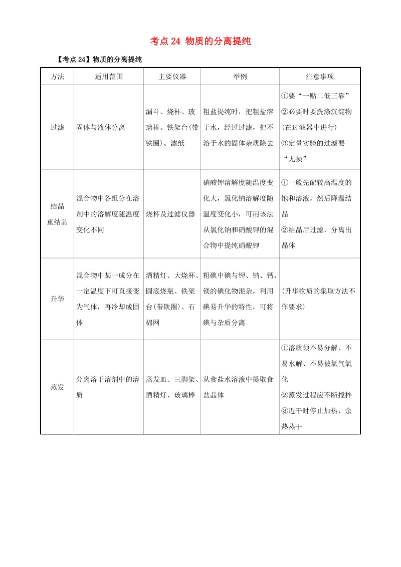 高考化学二轮专题复习30个考点 第五版块 化学实验 专题十五 物质的检验、分离与提纯 考点24 物质的分离提纯（含解析）1_第1页