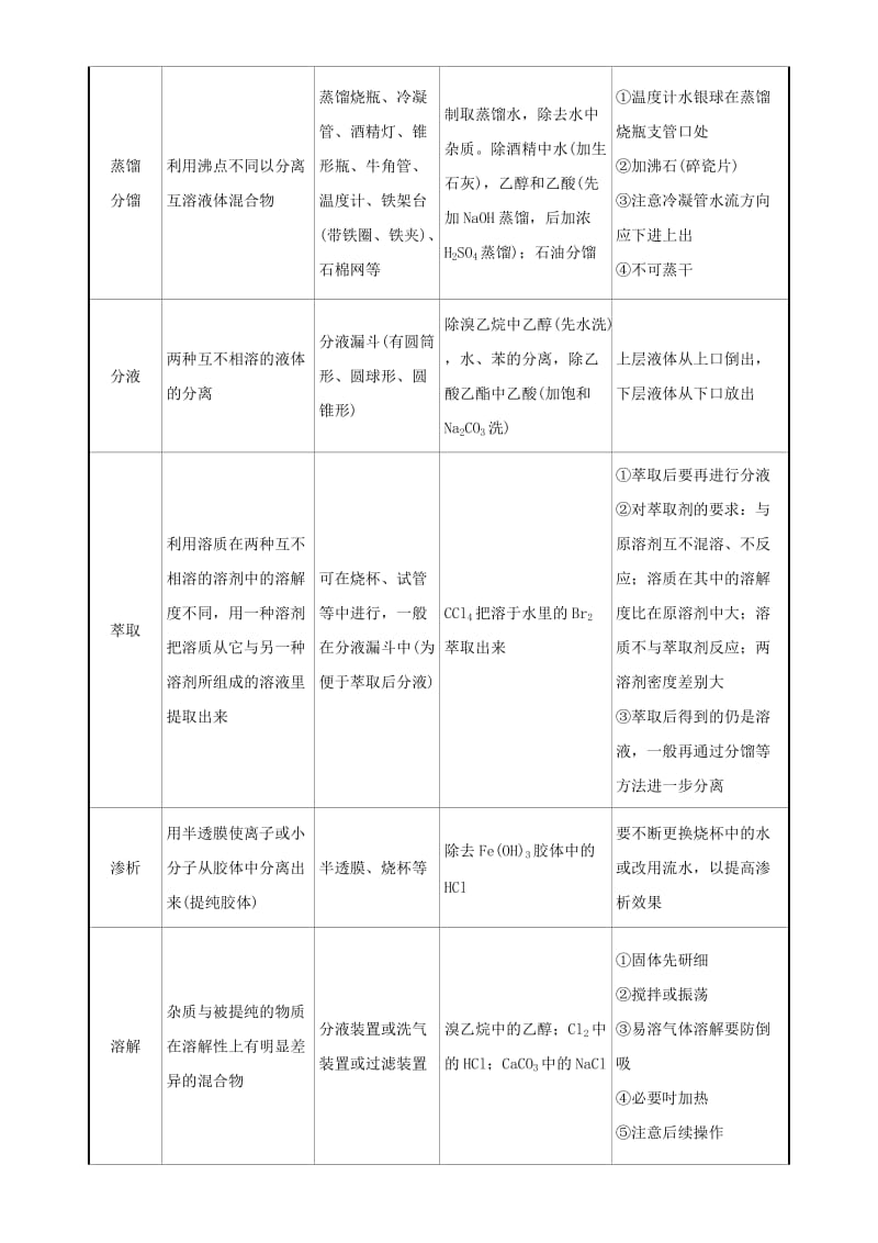 高考化学二轮专题复习30个考点 第五版块 化学实验 专题十五 物质的检验、分离与提纯 考点24 物质的分离提纯（含解析）1_第2页