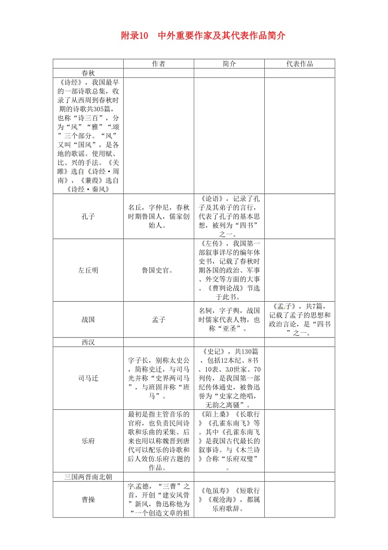 中考语文总复习 第二编 积累与运用篇 附录10 中外重要作家及其代表作品简介素材1_第1页