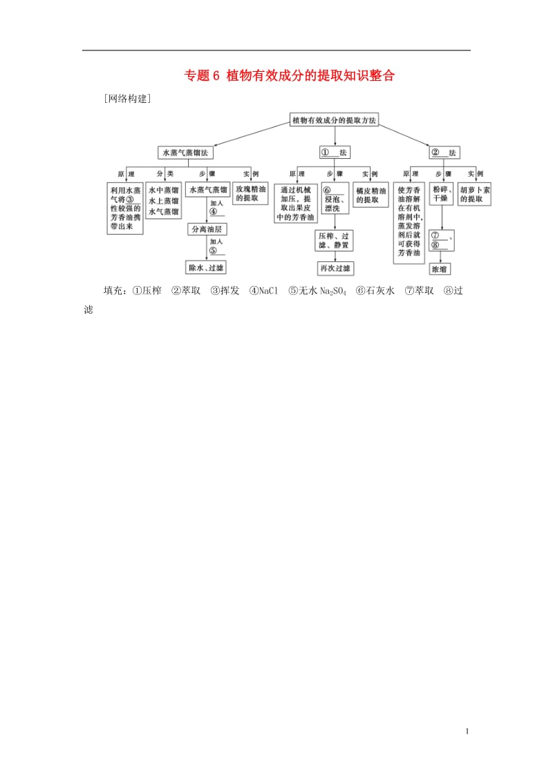 2016-2017学年高中生物专题6植物有效成分的提取知识整合新人教版选修_第1页