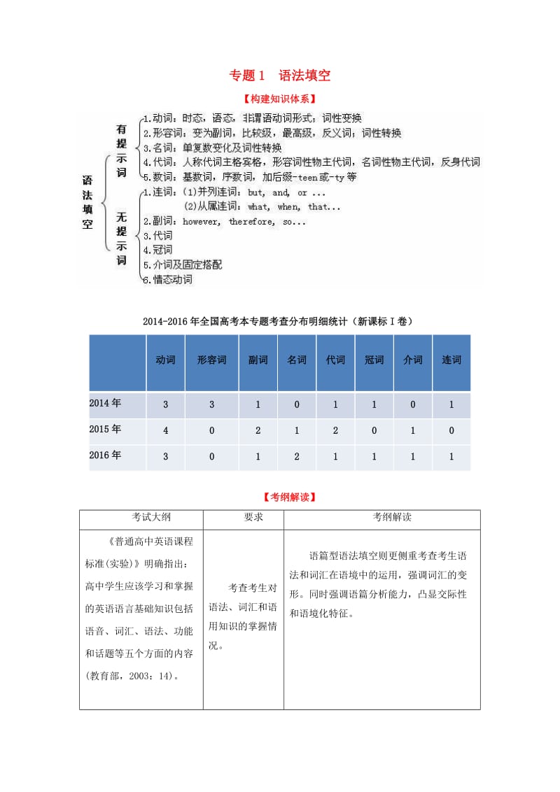 高考英语二轮复习 专题01 语法填空（讲）（含解析）_第1页