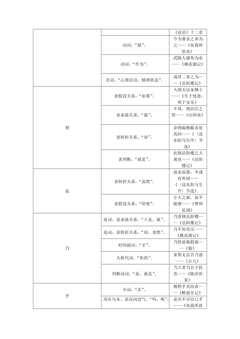 中考语文 知识清单二 常见虚词及用法举例 新人教版_第3页