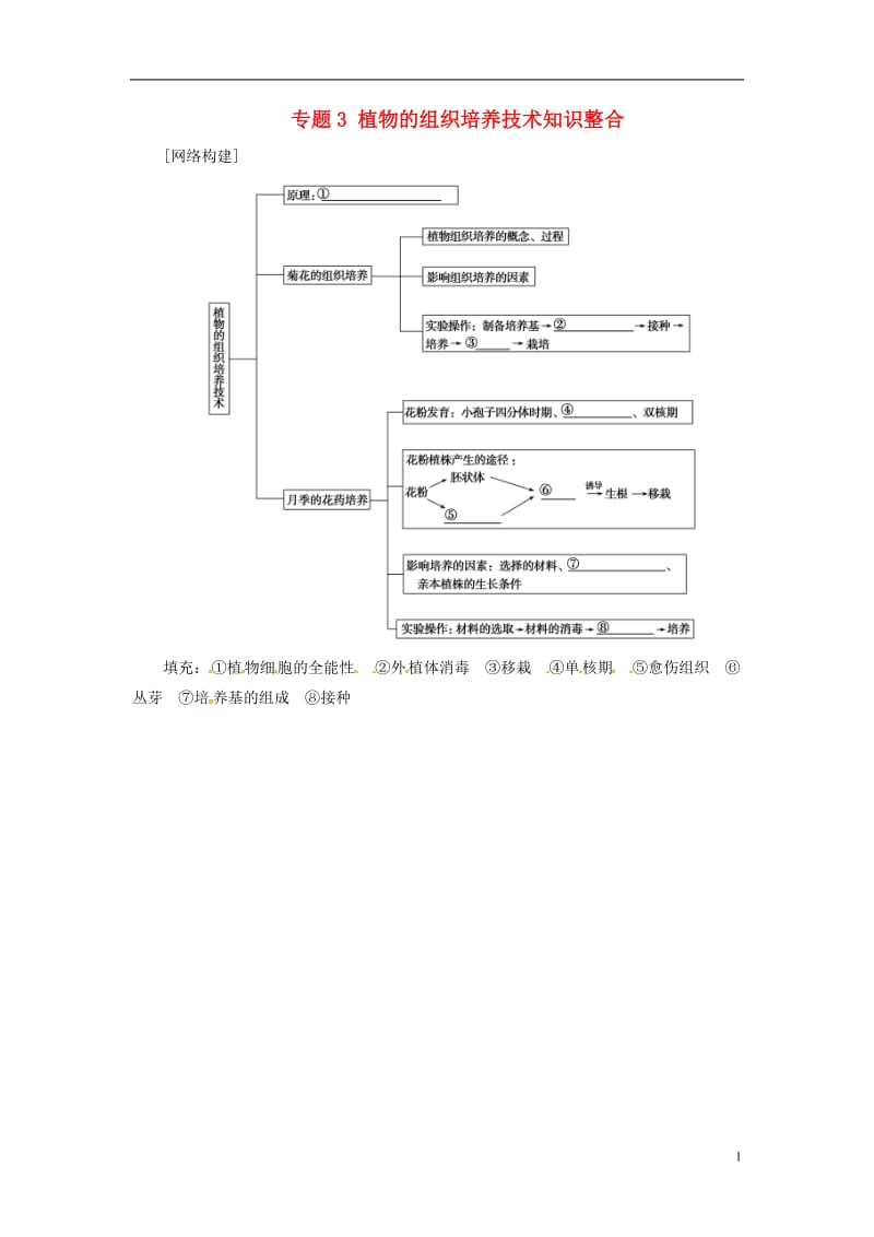 2016-2017学年高中生物专题3植物的组织培养技术知识整合新人教版选修_第1页