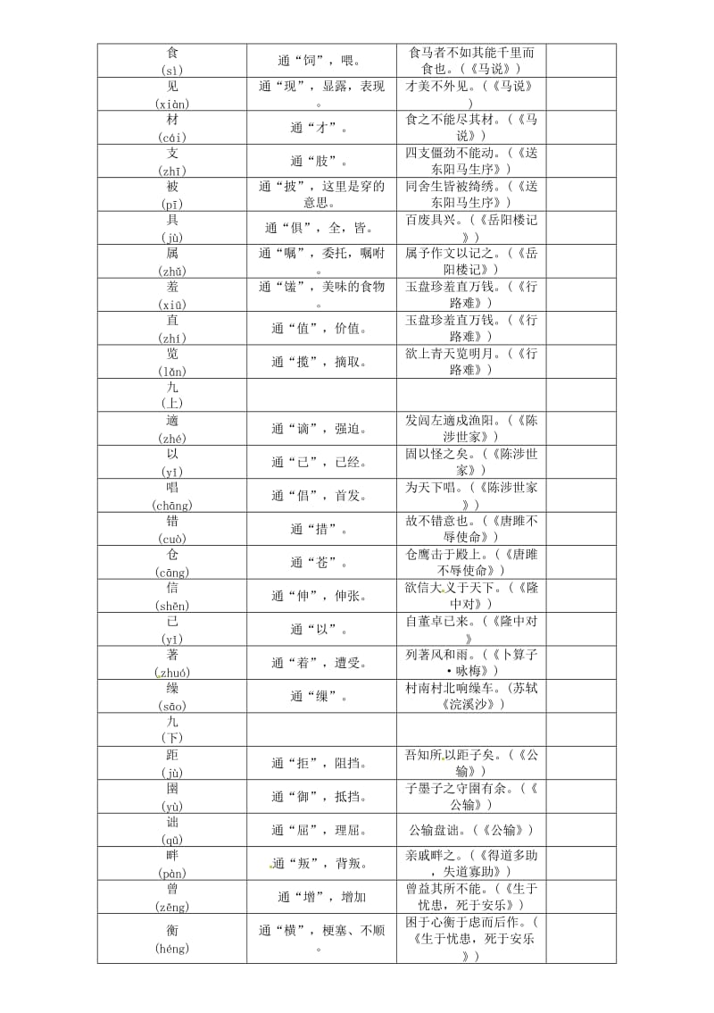 中考语文总复习 文言文阅读 附录7 文言文二十篇重点文言实词汇编_第2页