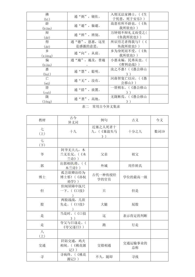 中考语文总复习 文言文阅读 附录7 文言文二十篇重点文言实词汇编_第3页