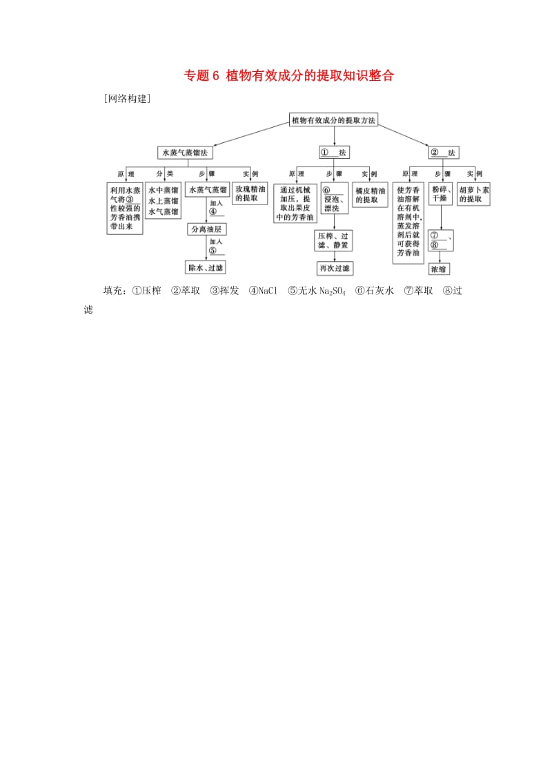 高中生物 专题6 植物有效成分的提取知识整合 新人教版选修1_第1页