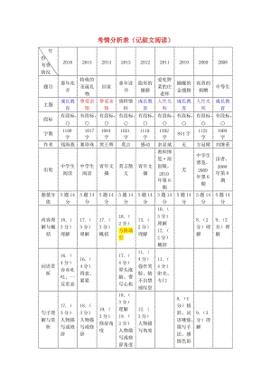 中考語文試題研究 考情分析表（記敘文閱讀）