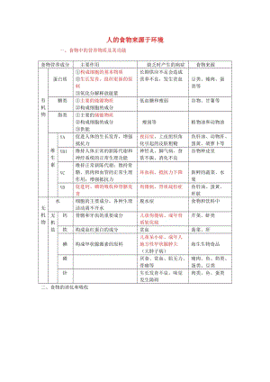 中考生物復習 人的食物來源于環(huán)境1