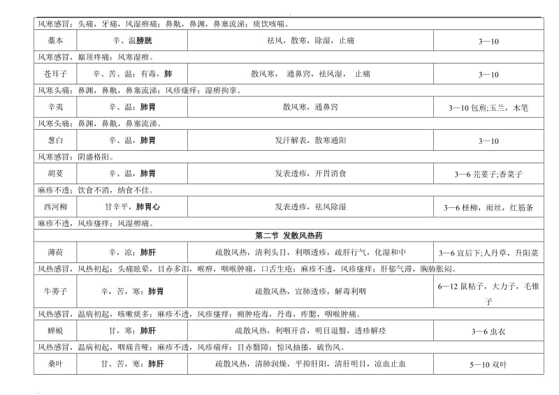 中药学第九版最全表格(含临床应用)_第2页