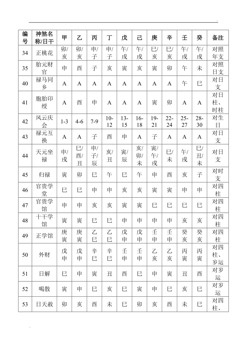 四柱神煞查询与解说_第3页