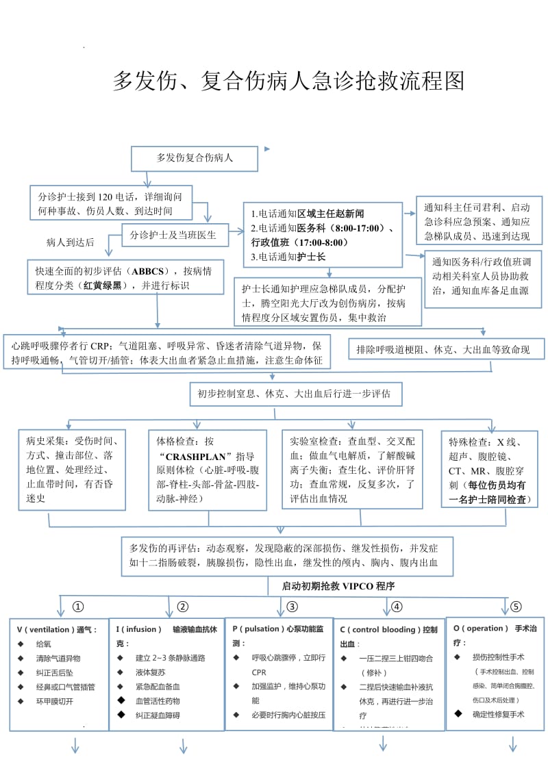 多发伤、复合伤病人急诊抢救流程图_第1页