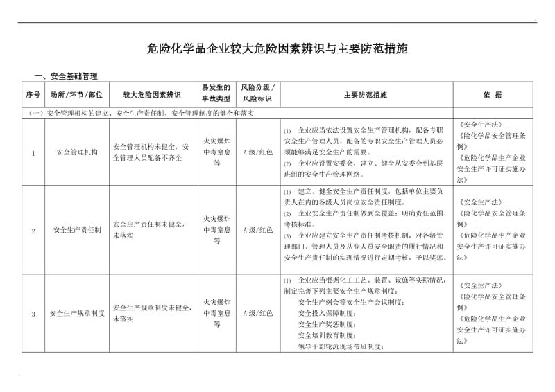 危险化学品企业较大危险因素辨识与主要防范措施_第2页