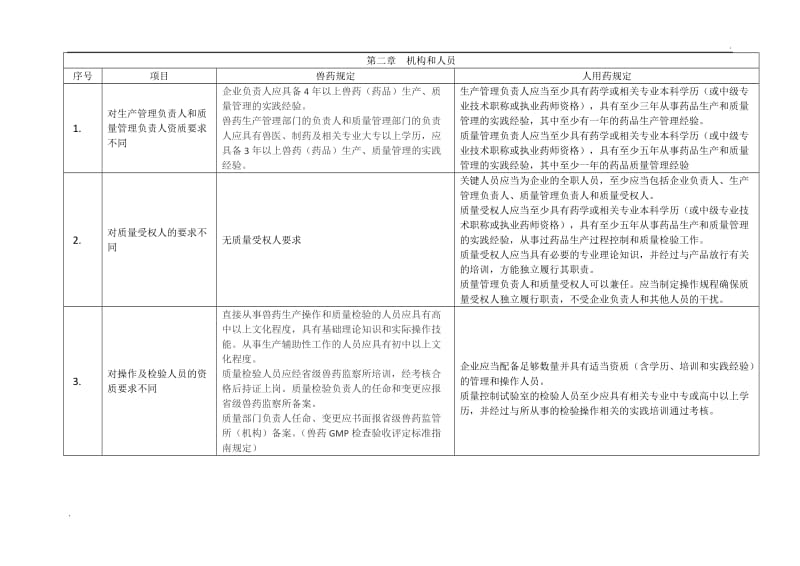 兽药与人药GMP对比_第1页