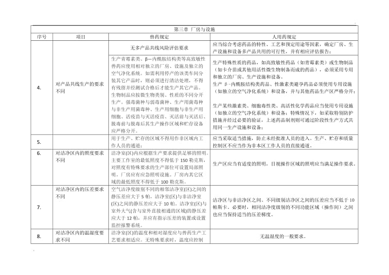 兽药与人药GMP对比_第2页