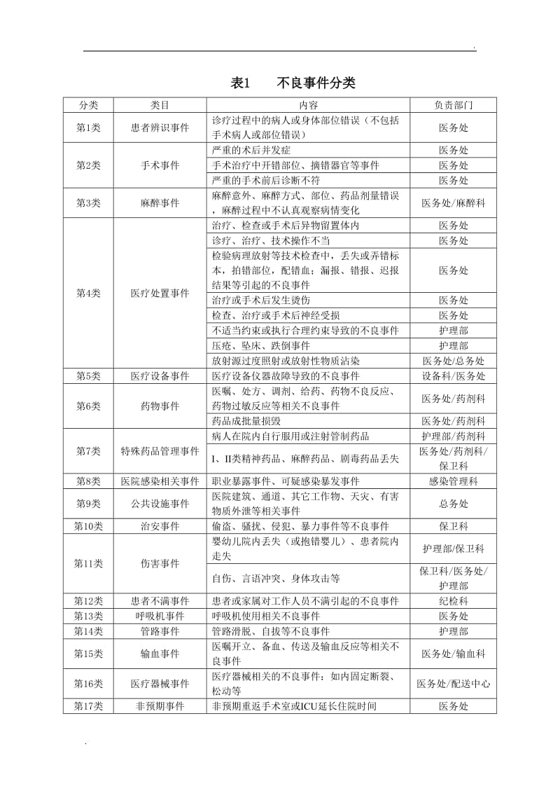 医院不良事件的识别与管理制度_第2页