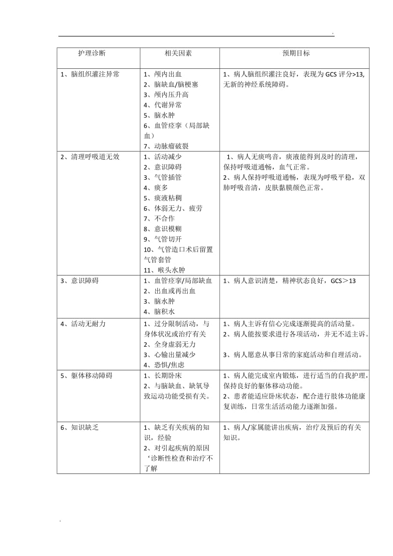 修改神经内科常见护理诊断_第1页