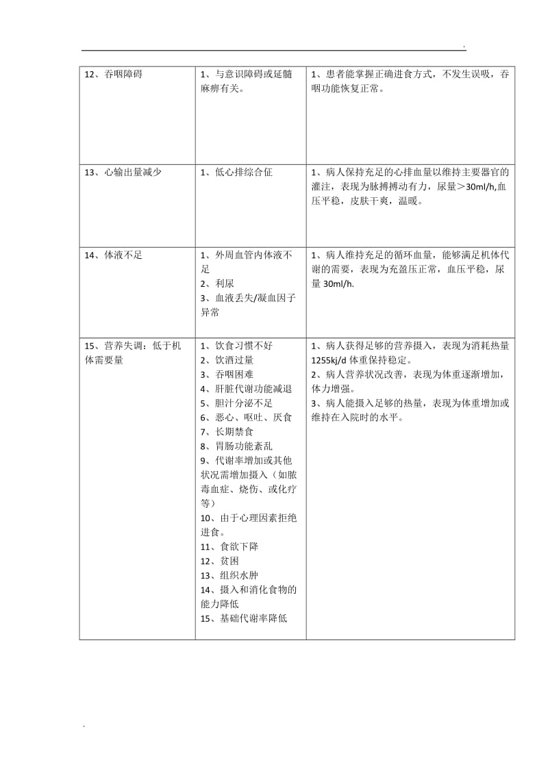 修改神经内科常见护理诊断_第3页