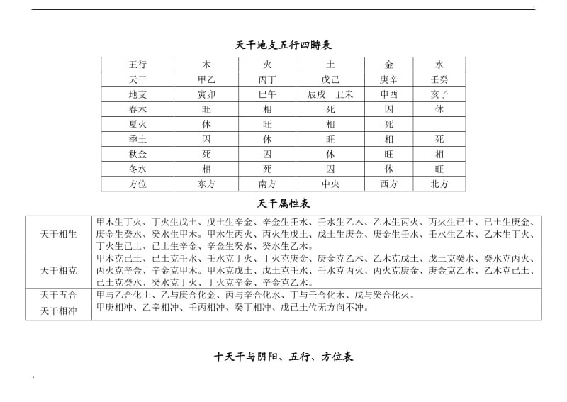 四柱八字常用表_第1页