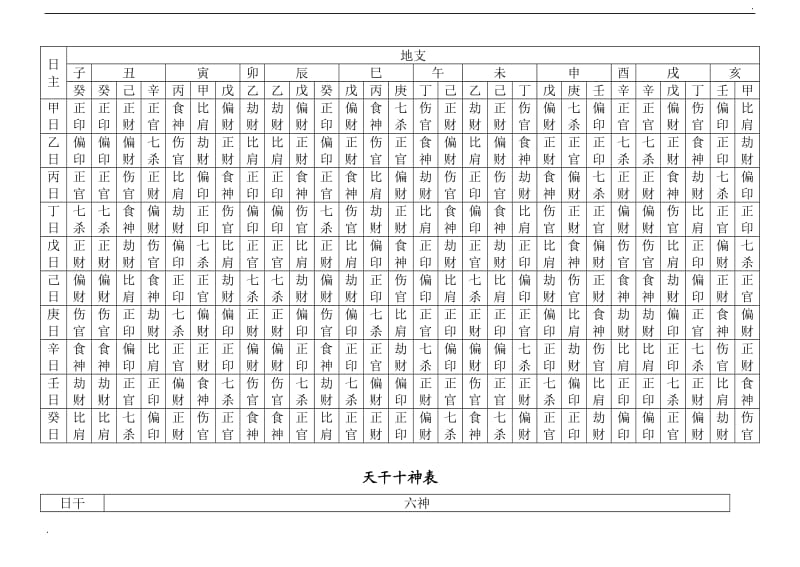 四柱八字常用表_第3页