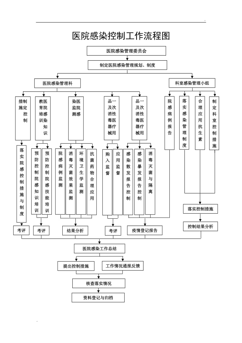 医院感染工作流程4_第2页