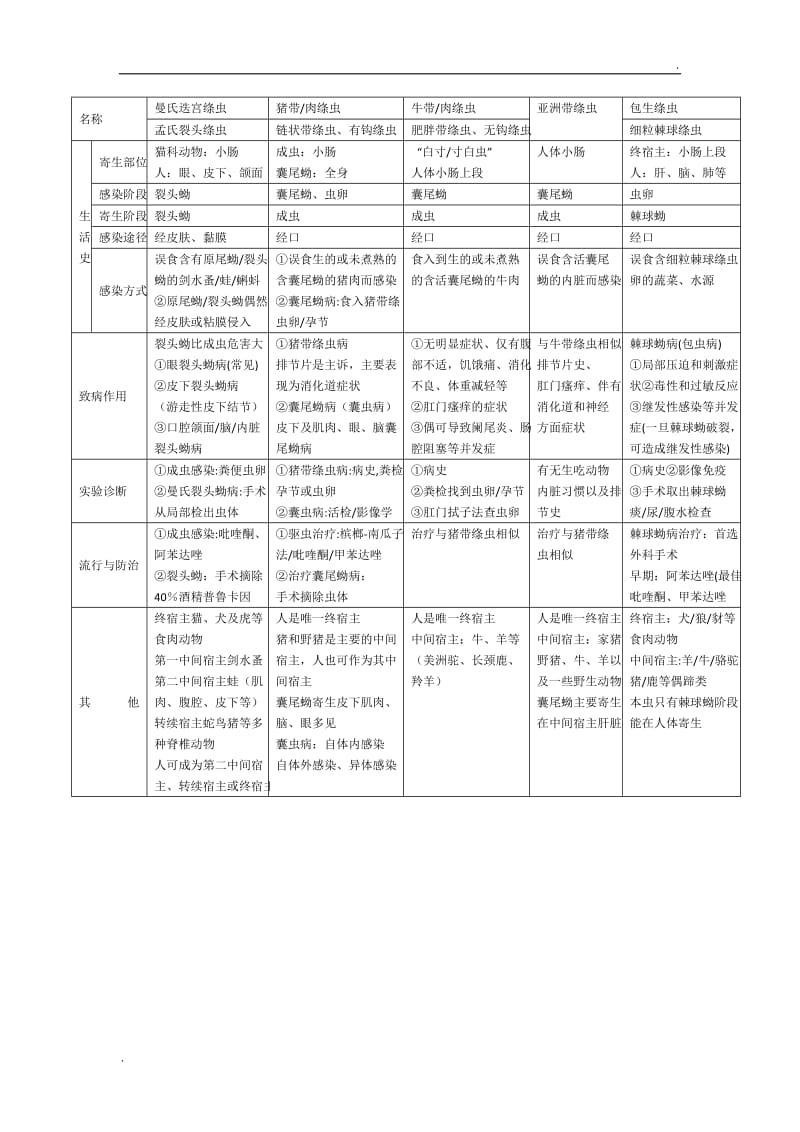 寄生虫复习总结_第3页