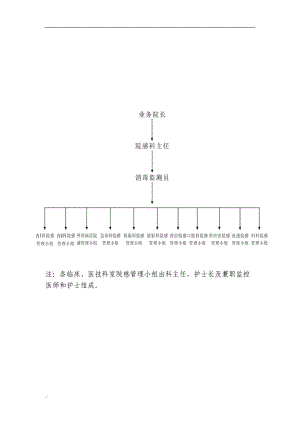 完整版 醫(yī)院感染管理制度