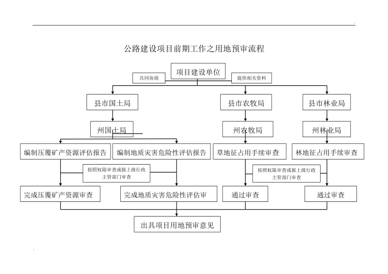 公路建设项目前期流程图_第1页