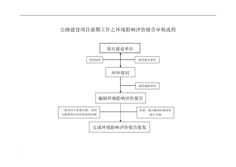 公路建设项目前期流程图_第2页