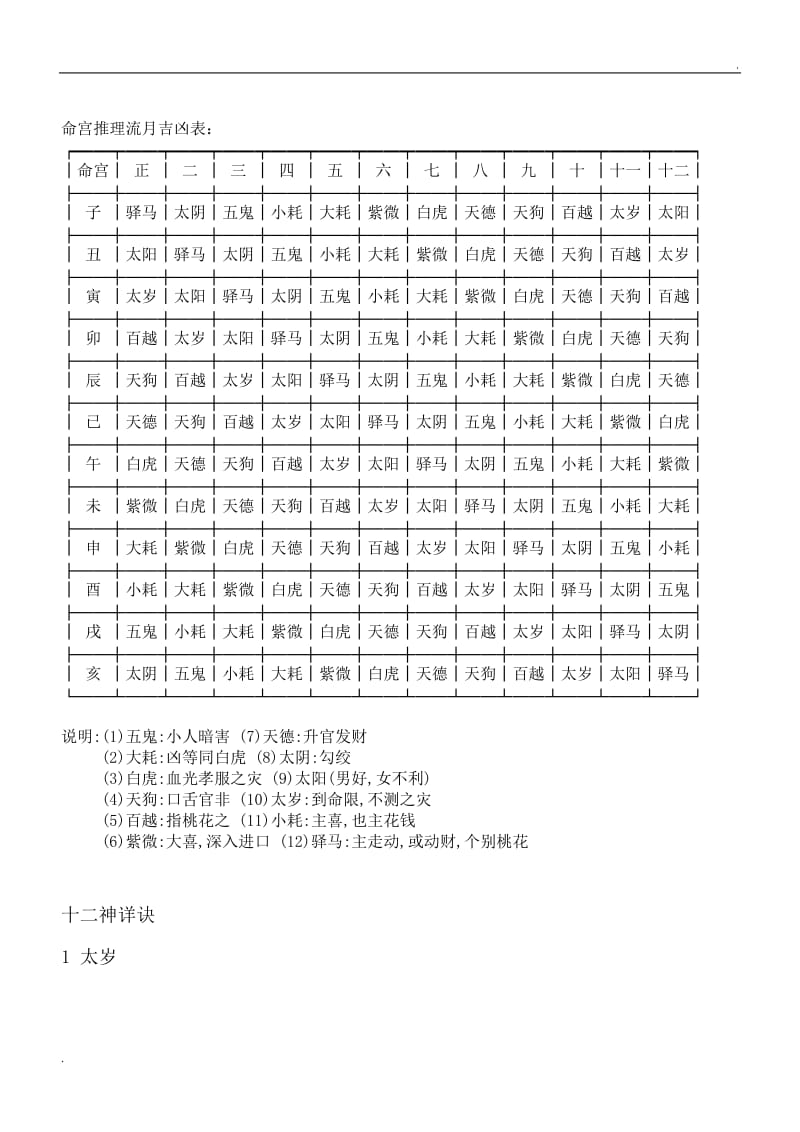 命宫小限12神煞推算_第3页