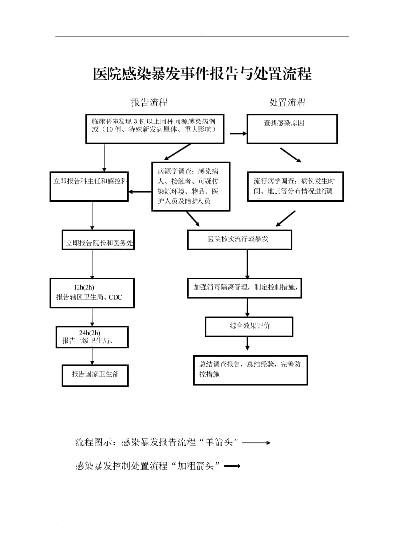 医院感染科各种流程图2761_第1页