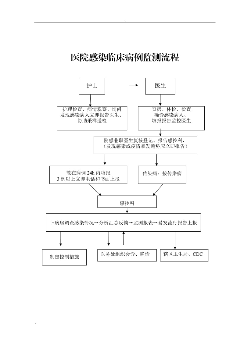 医院感染科各种流程图2761_第2页