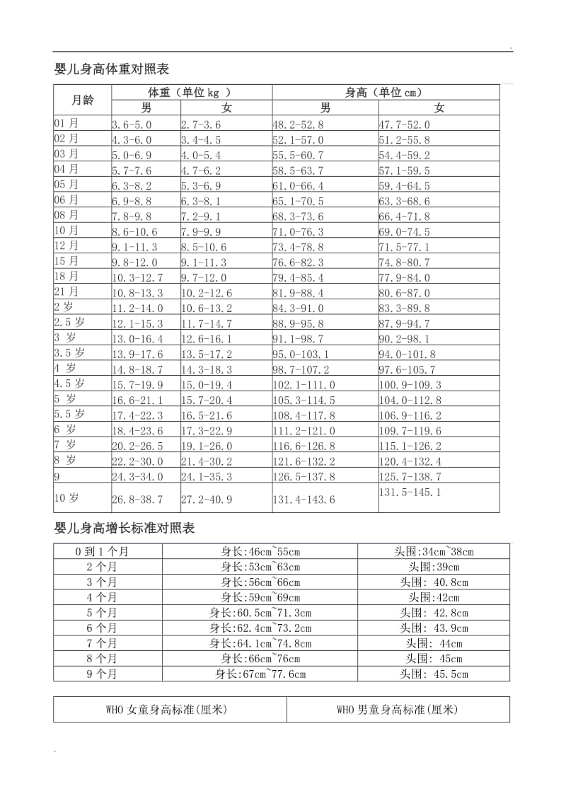 婴儿身高体重对照表_第1页