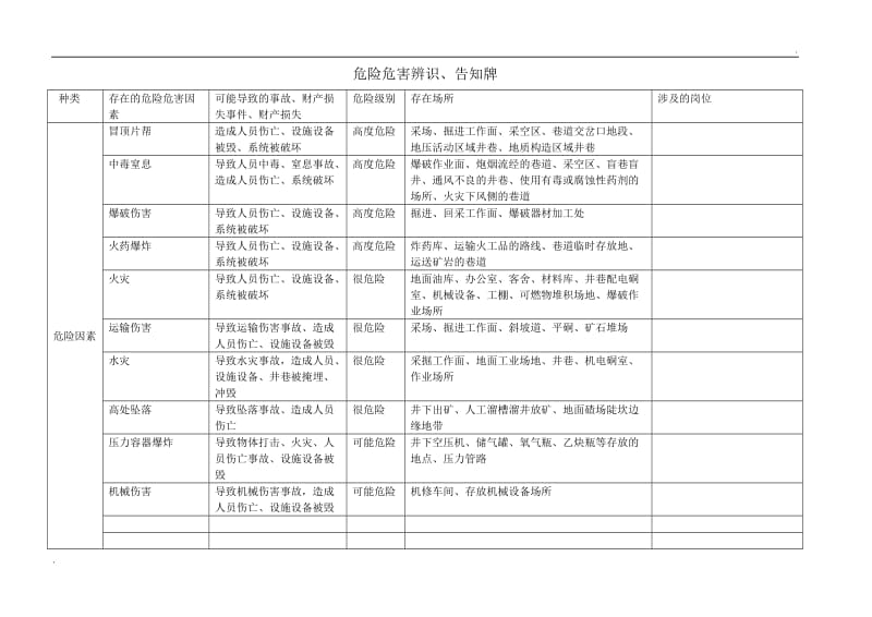 危险危害因素告知卡1_第1页