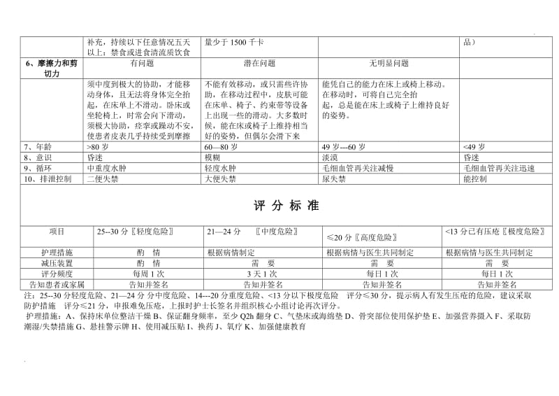 压疮评分标准_第2页