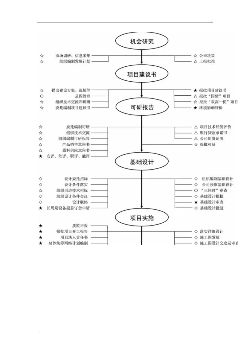 化工项目建设流程6168_第2页