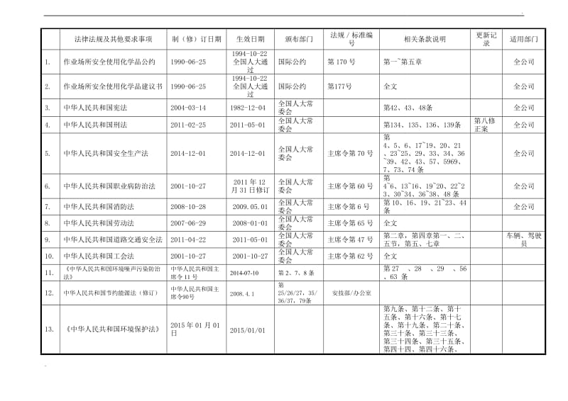 公司适用的法律法规及其他要求清单_第1页