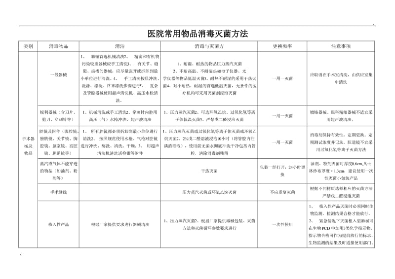 医院常用物品消毒灭菌方法_第1页